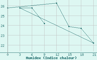 Courbe de l'humidex pour San Sebastian / Igueldo