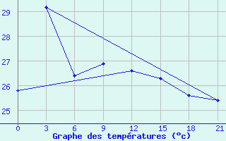 Courbe de tempratures pour Pangkalan Bun / Iskandar