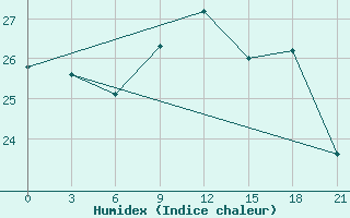 Courbe de l'humidex pour Arzew