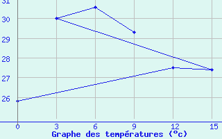 Courbe de tempratures pour Cilacap