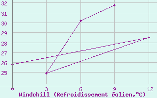 Courbe du refroidissement olien pour Samarinda / Temindung