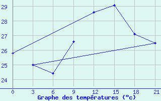 Courbe de tempratures pour Mahdia