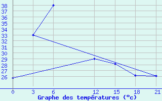 Courbe de tempratures pour Sekong