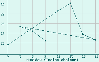 Courbe de l'humidex pour Zaporizhzhia