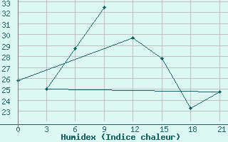 Courbe de l'humidex pour Stavropol