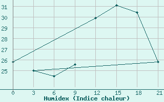 Courbe de l'humidex pour Montijo