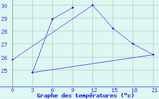 Courbe de tempratures pour Shalatin