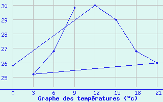 Courbe de tempratures pour Tobruk