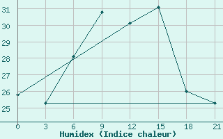 Courbe de l'humidex pour Orsa