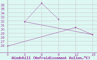 Courbe du refroidissement olien pour Sekong