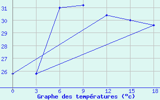 Courbe de tempratures pour Diamond Harbour