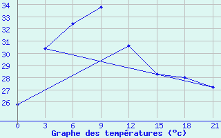 Courbe de tempratures pour Jambi / Sultan Taha