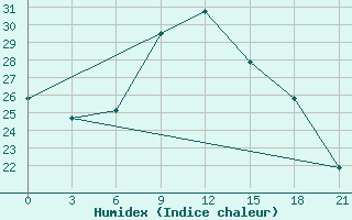 Courbe de l'humidex pour Kahramanmaras