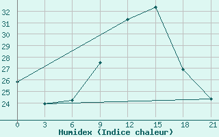 Courbe de l'humidex pour Nador