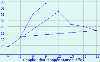 Courbe de tempratures pour Narsapur