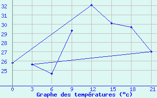 Courbe de tempratures pour Arzew