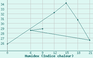 Courbe de l'humidex pour Tataouine