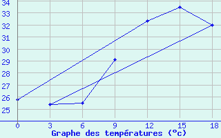 Courbe de tempratures pour Save