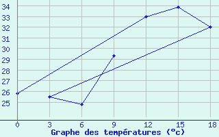 Courbe de tempratures pour Parakou