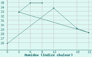 Courbe de l'humidex pour Fengjie