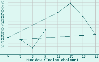 Courbe de l'humidex pour Montijo