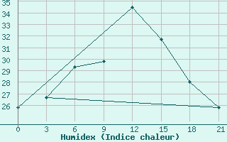 Courbe de l'humidex pour Medenine