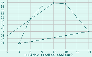 Courbe de l'humidex pour H-5'Safawi