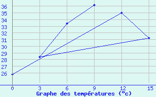 Courbe de tempratures pour Silchar