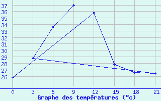 Courbe de tempratures pour Gulbarga