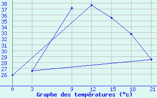 Courbe de tempratures pour Ibra