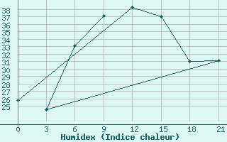 Courbe de l'humidex pour Gap Meydan