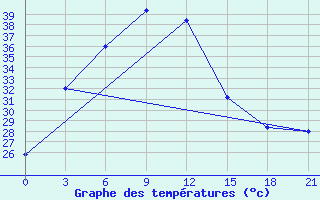 Courbe de tempratures pour Bahraich