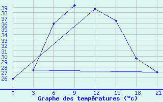 Courbe de tempratures pour Khor