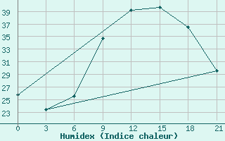 Courbe de l'humidex pour Stip