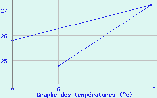 Courbe de tempratures pour Bohicon