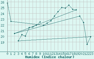 Courbe de l'humidex pour Chevru (77)