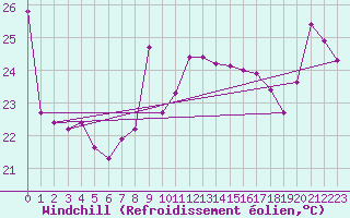 Courbe du refroidissement olien pour Cap Bar (66)