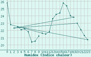 Courbe de l'humidex pour Saint-Nazaire (44)