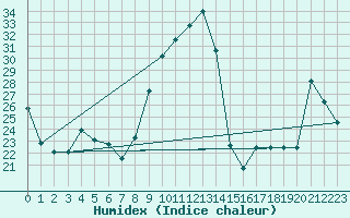 Courbe de l'humidex pour Recoules de Fumas (48)