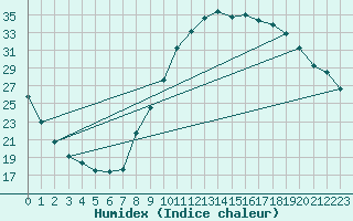 Courbe de l'humidex pour Le Luc (83)