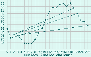 Courbe de l'humidex pour Mont-Saint-Vincent (71)