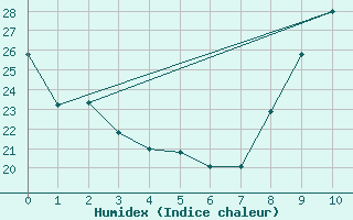 Courbe de l'humidex pour Punta Marina