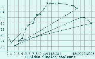 Courbe de l'humidex pour Elbayadh