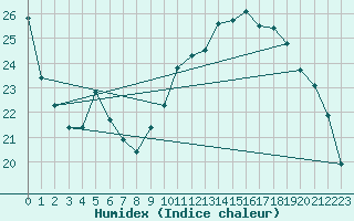 Courbe de l'humidex pour Nancy - Essey (54)