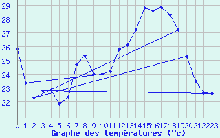 Courbe de tempratures pour Fameck (57)