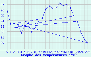 Courbe de tempratures pour Carpentras (84)