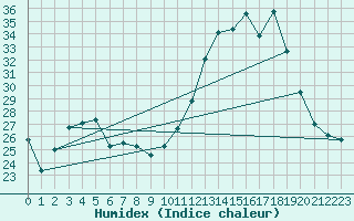 Courbe de l'humidex pour Dax (40)