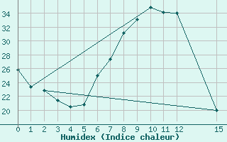 Courbe de l'humidex pour Baruth