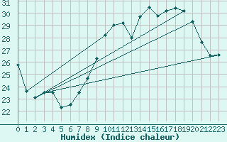 Courbe de l'humidex pour Nmes - Garons (30)