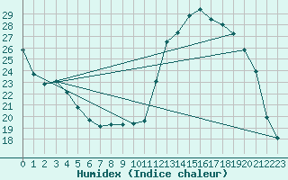 Courbe de l'humidex pour Cernay (86)